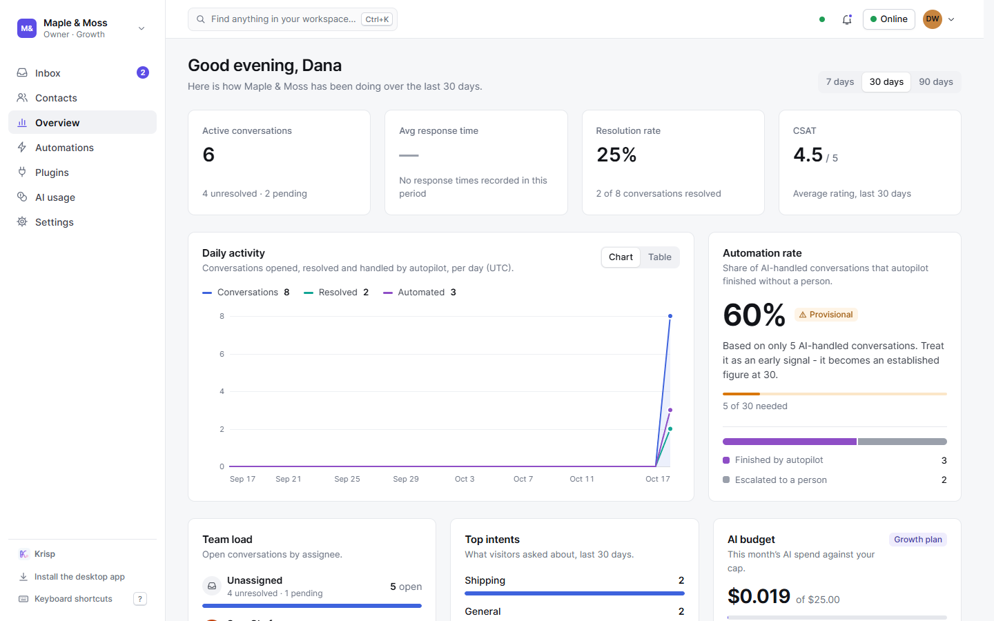The overview page: today’s conversations, response times and AI cost.